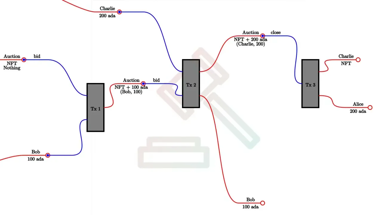 PPP 030104 - Auction Contract in the EUTxO-Model